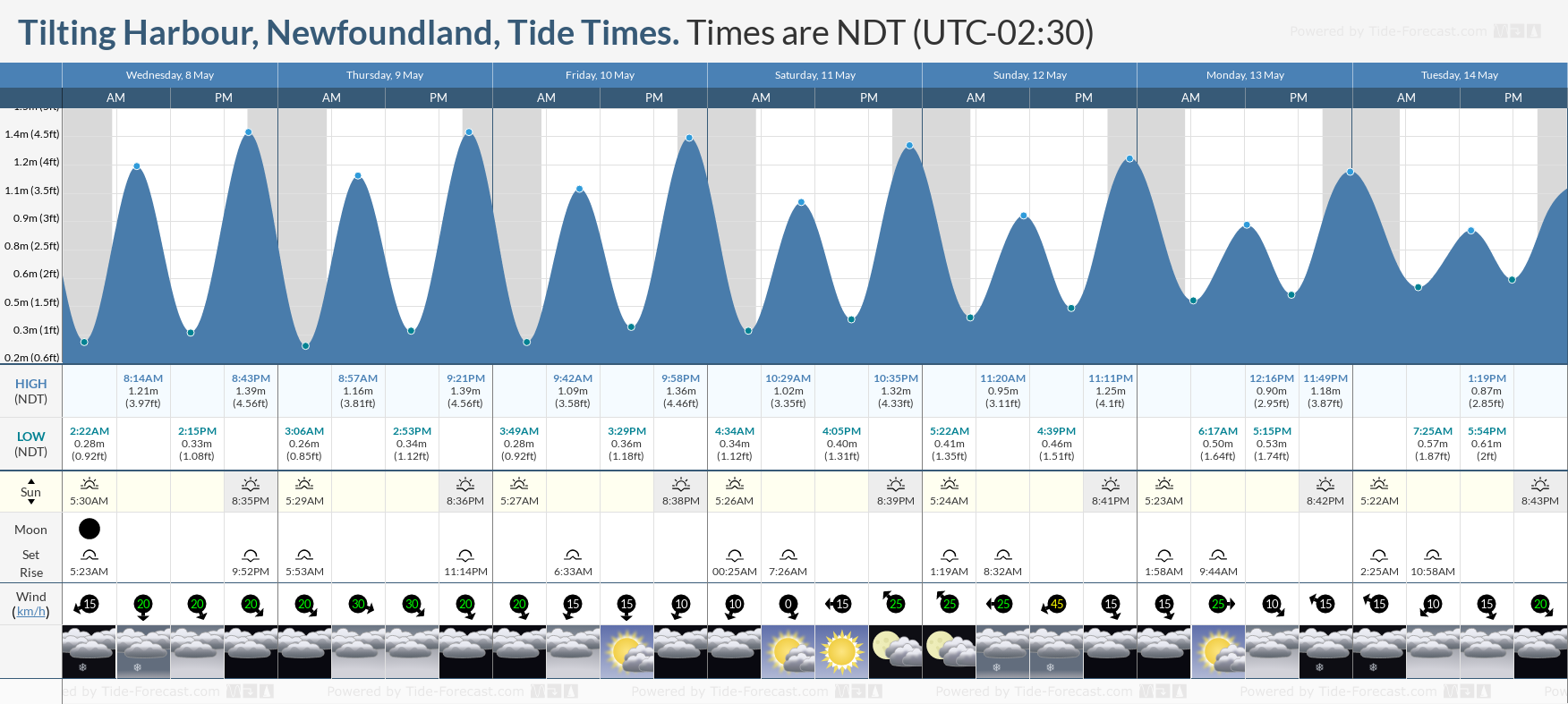 Tilting Harbour, Newfoundland Tide Chart including high and low tide times for the next 7 days