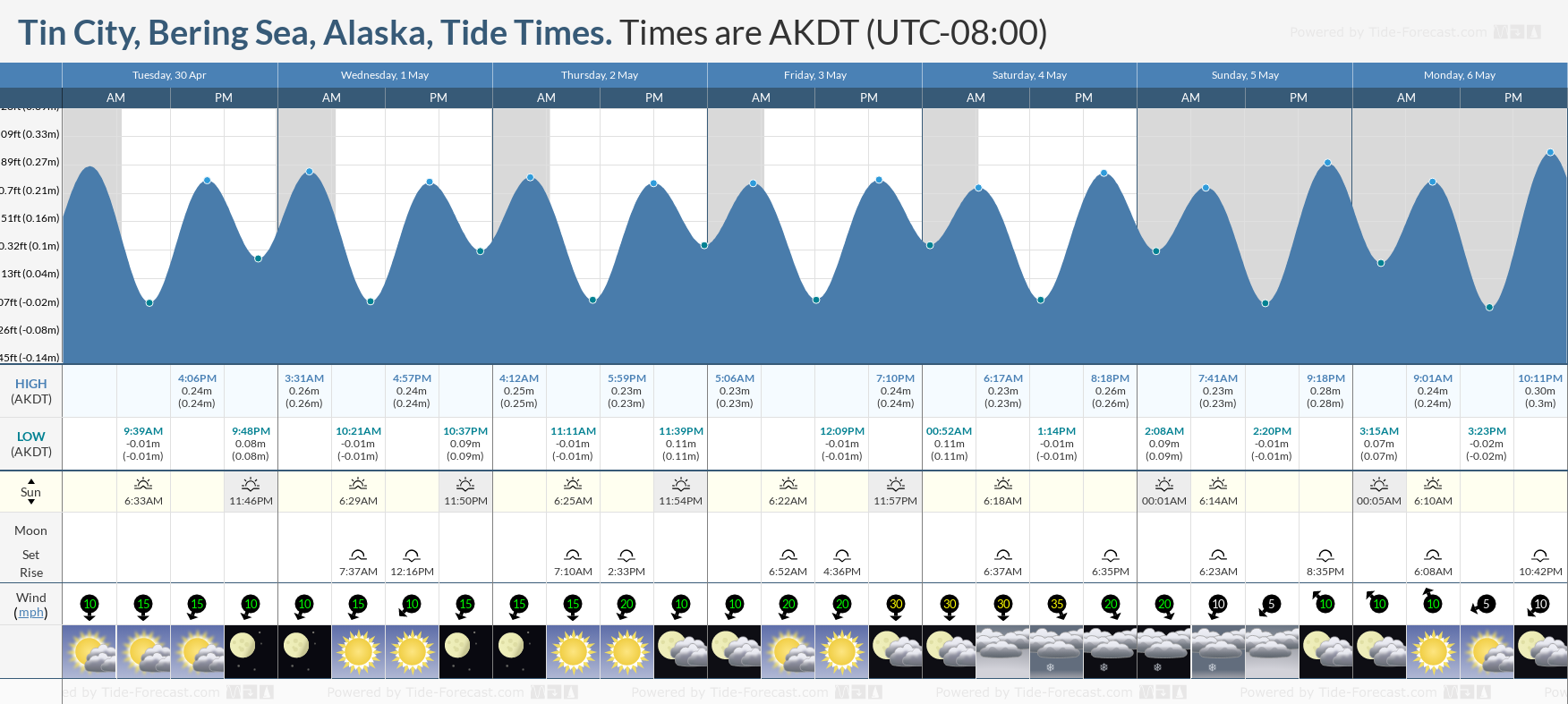 Tin City, Bering Sea, Alaska Tide Chart including high and low tide tide times for the next 7 days