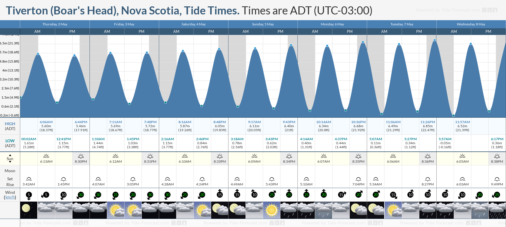 Tiverton (Boar's Head), Nova Scotia Tide Chart including high and low tide tide times for the next 7 days