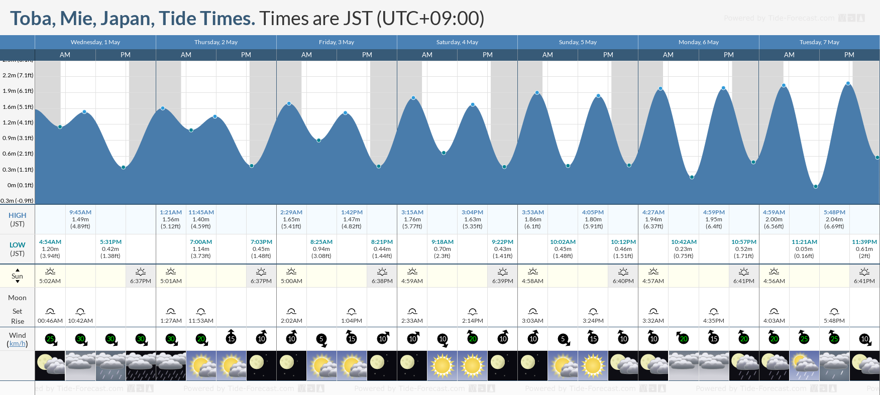 Toba, Mie, Japan Tide Chart including high and low tide times for the next 7 days