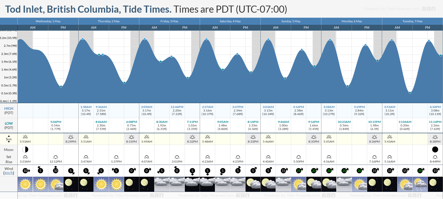 Tod Inlet, British Columbia Tide Chart including high and low tide times for the next 7 days
