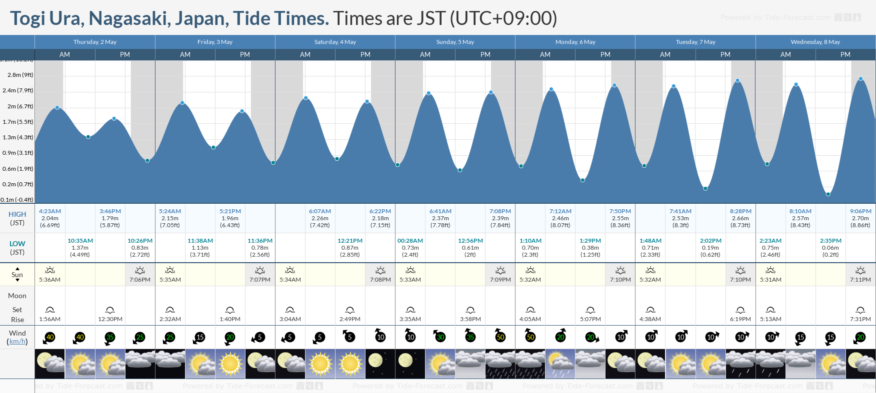 Togi Ura, Nagasaki, Japan Tide Chart including high and low tide tide times for the next 7 days