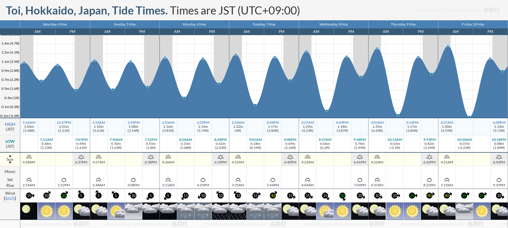 Toi, Hokkaido, Japan Tide Chart including high and low tide times for the next 7 days