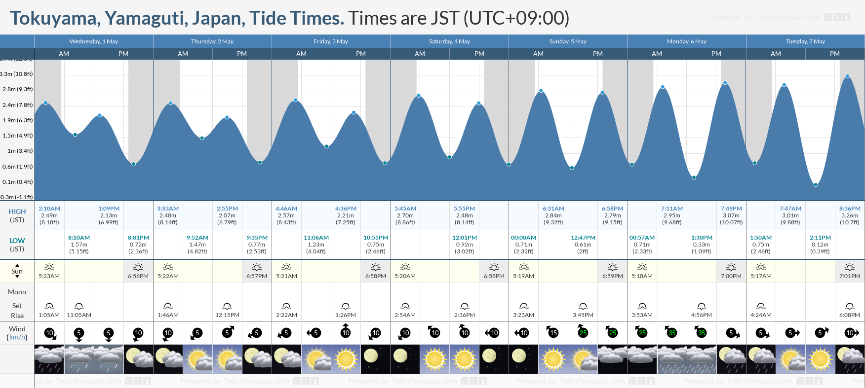 Tokuyama, Yamaguti, Japan Tide Chart including high and low tide tide times for the next 7 days