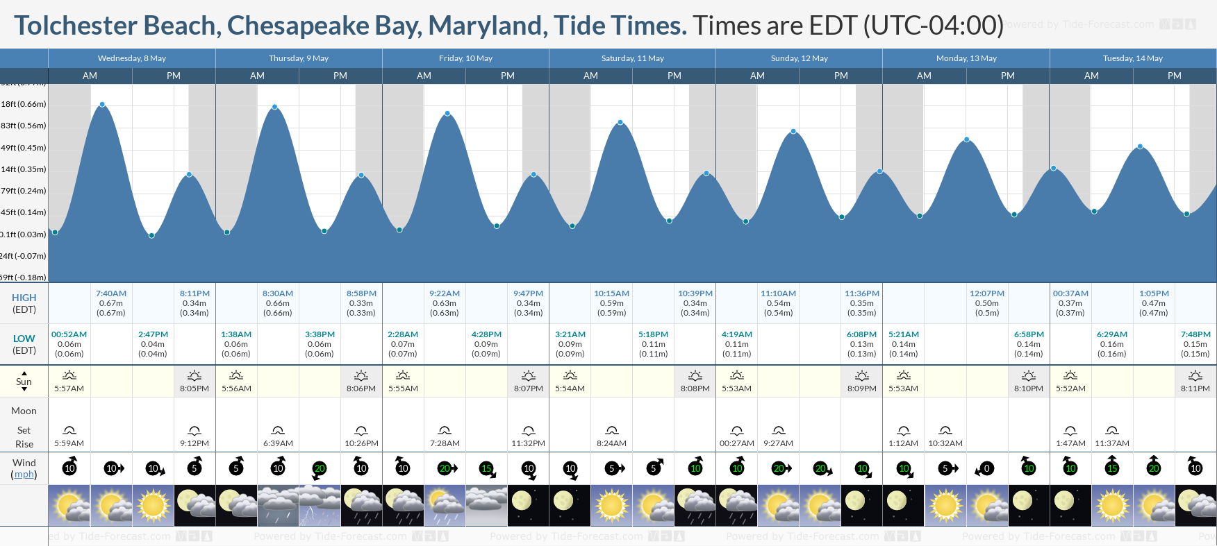 Tolchester Beach, Chesapeake Bay, Maryland Tide Chart including high and low tide times for the next 7 days
