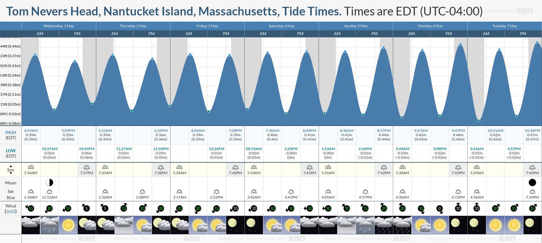 Tom Nevers Head, Nantucket Island, Massachusetts Tide Chart including high and low tide tide times for the next 7 days