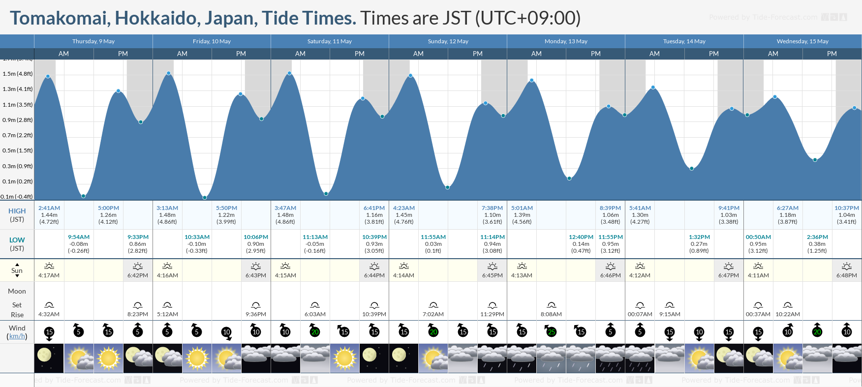 Tomakomai, Hokkaido, Japan Tide Chart including high and low tide tide times for the next 7 days