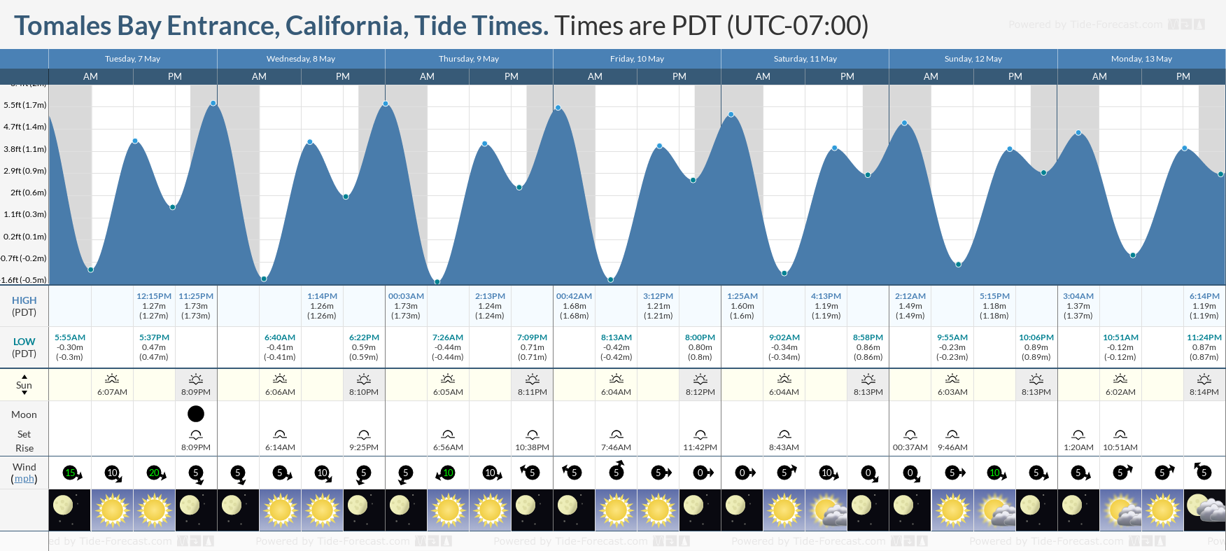 Tomales Bay Entrance, California Tide Chart including high and low tide tide times for the next 7 days