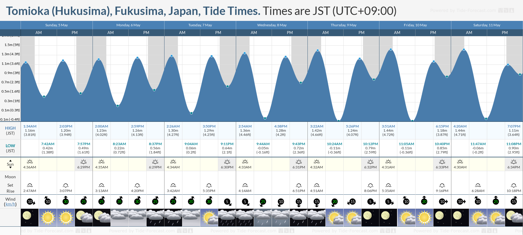 Tomioka (Hukusima), Fukusima, Japan Tide Chart including high and low tide tide times for the next 7 days
