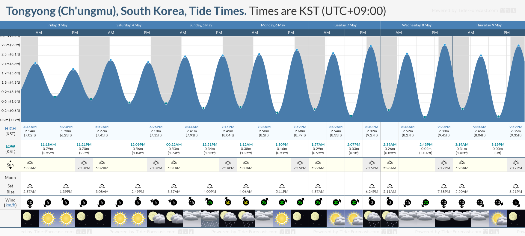 Tongyong (Ch'ungmu), South Korea Tide Chart including high and low tide tide times for the next 7 days