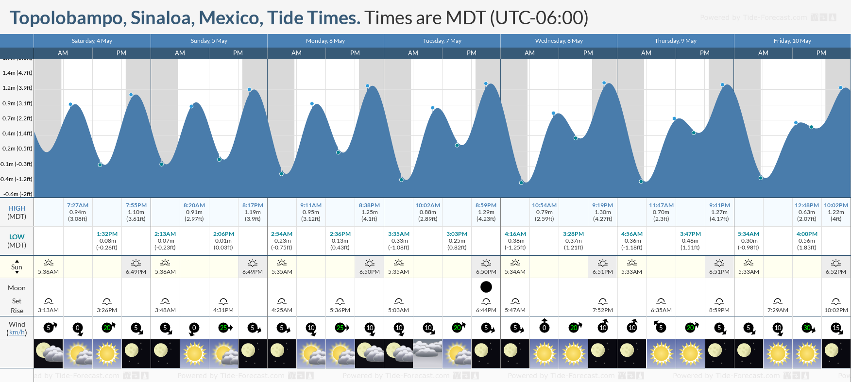 Topolobampo, Sinaloa, Mexico Tide Chart including high and low tide tide times for the next 7 days