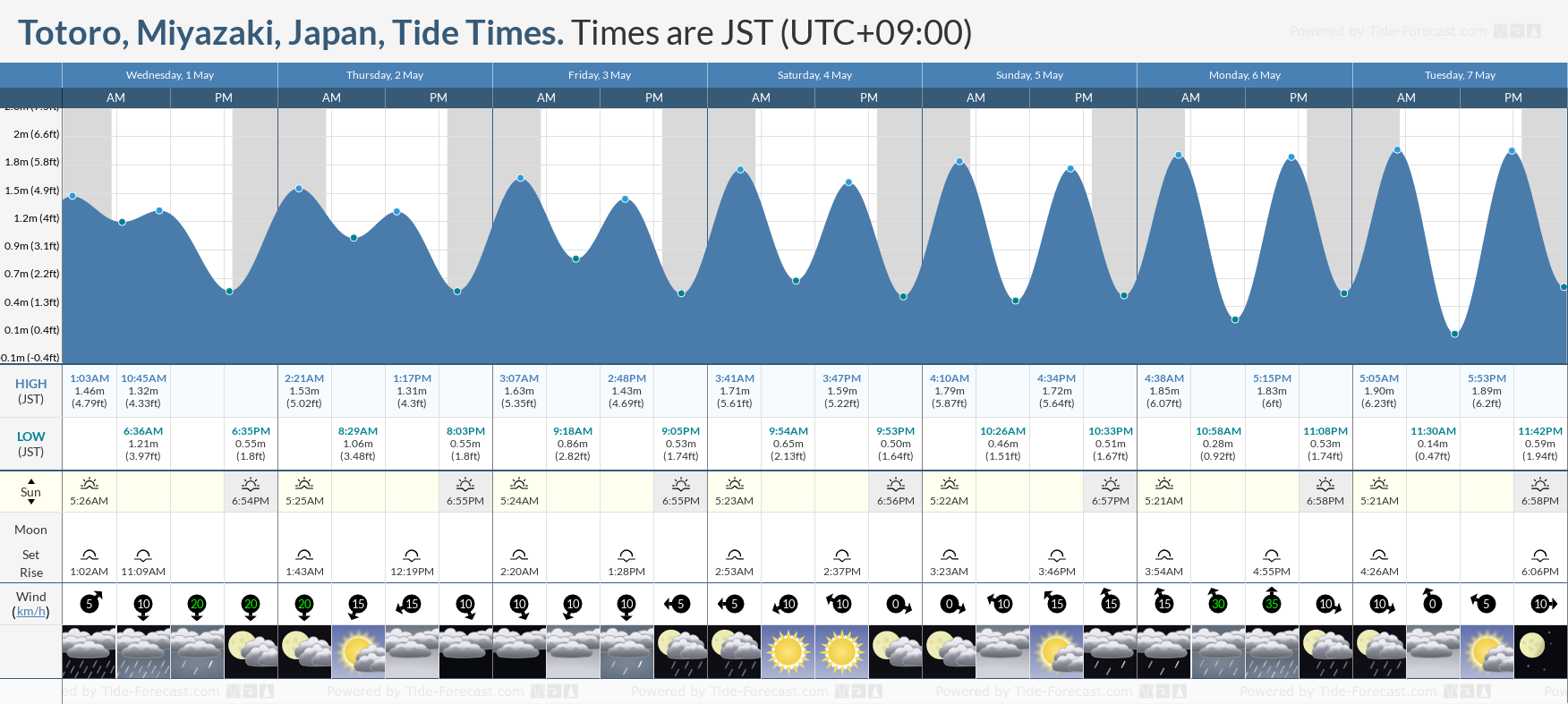 Totoro, Miyazaki, Japan Tide Chart including high and low tide tide times for the next 7 days
