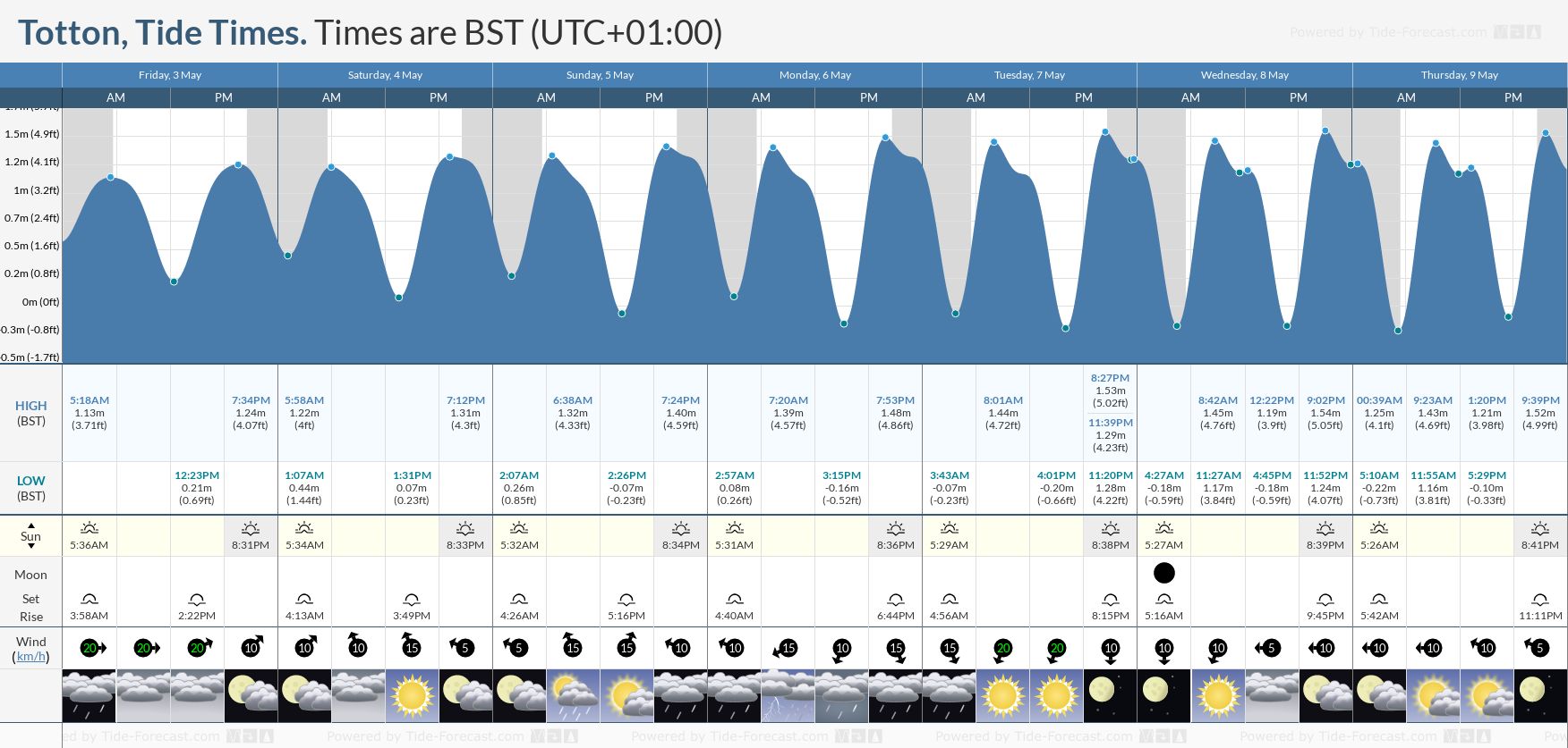 Totton Tide Chart including high and low tide tide times for the next 7 days