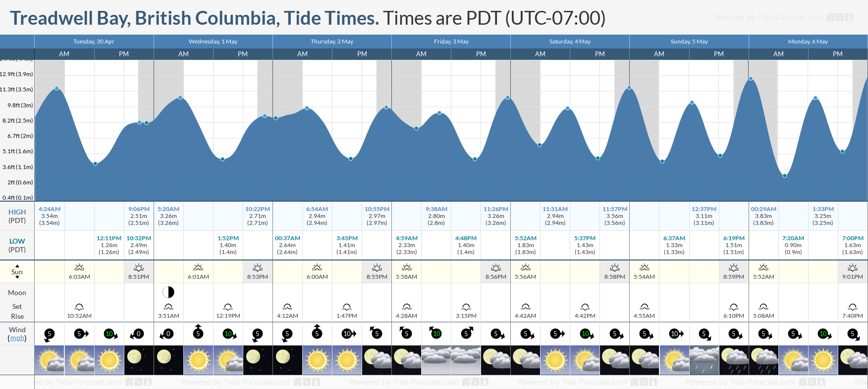 Treadwell Bay, British Columbia Tide Chart including high and low tide tide times for the next 7 days