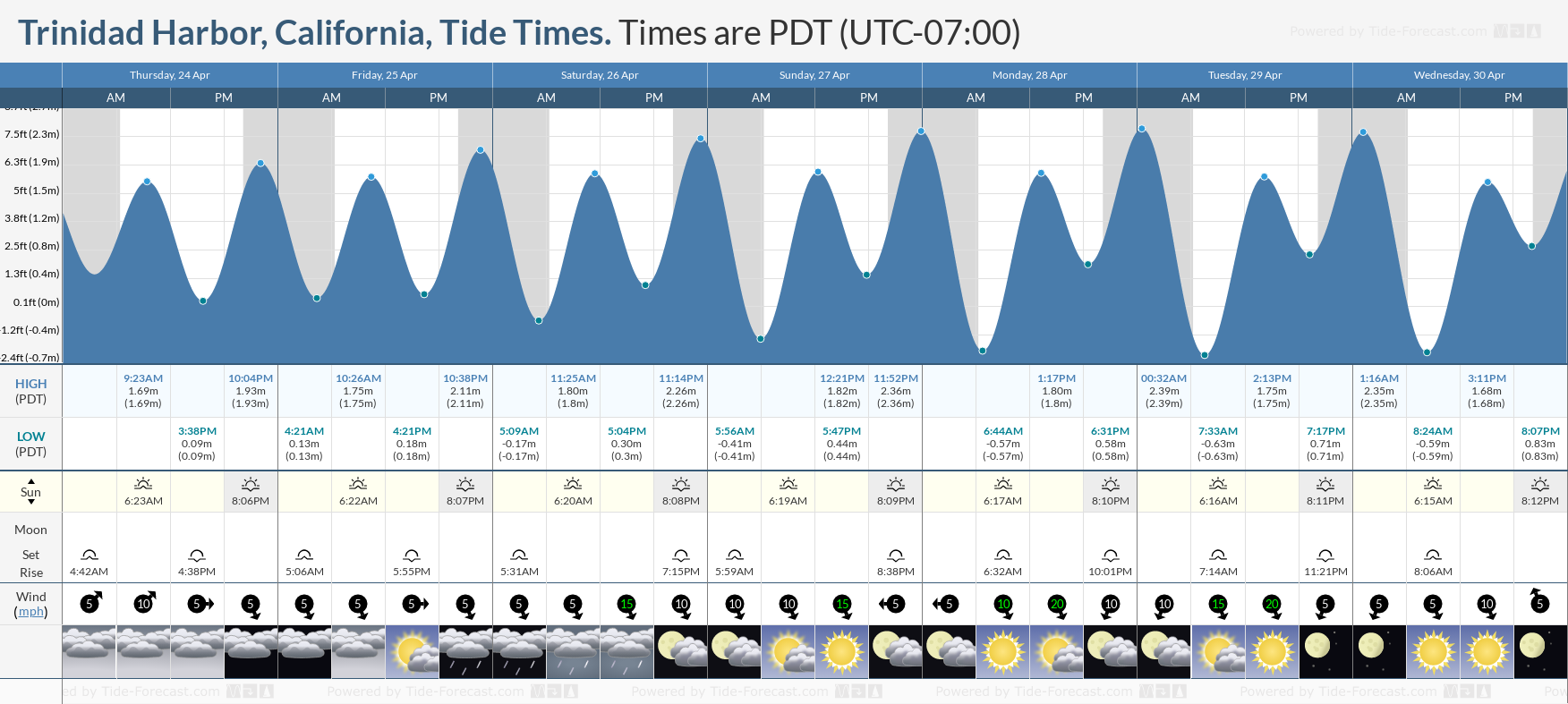 Trinidad Tide Chart