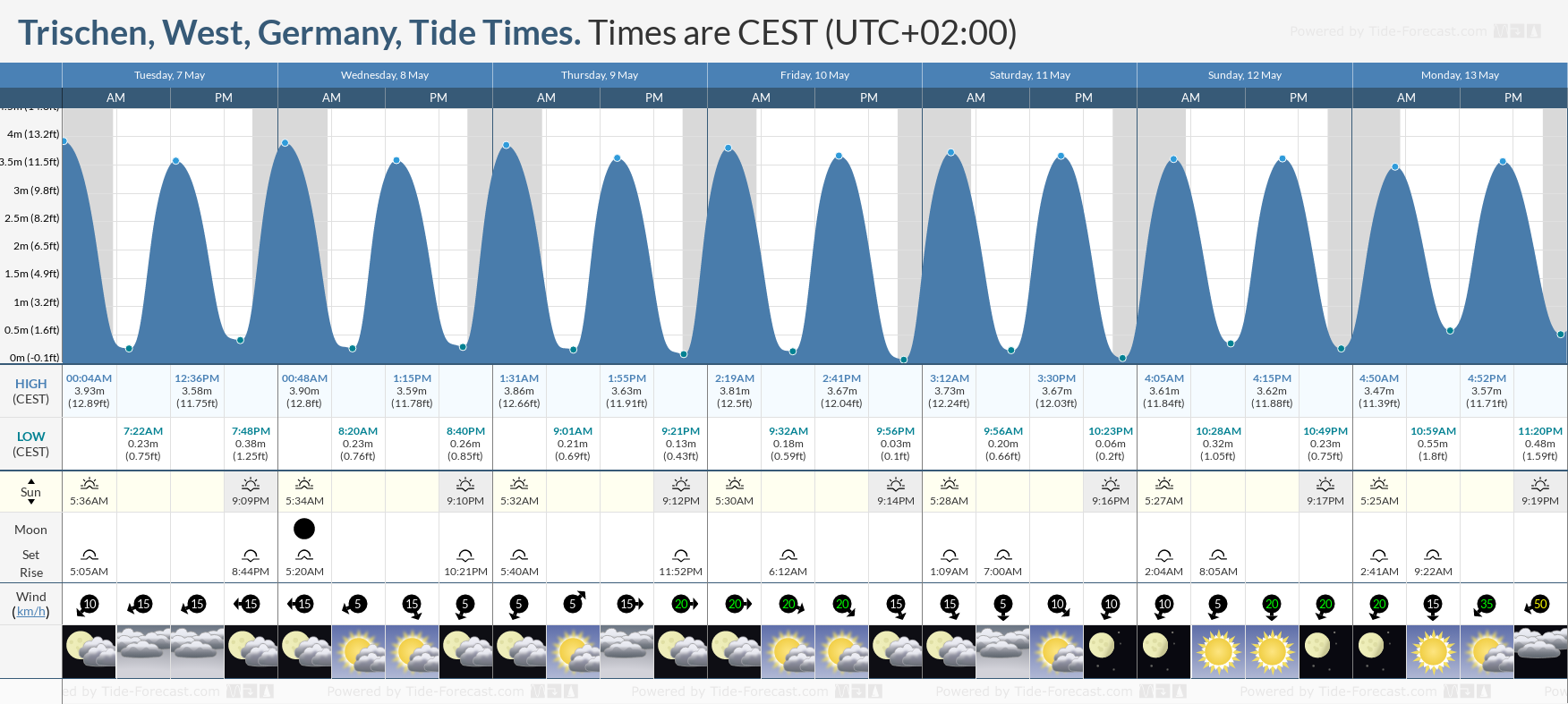 Trischen, West, Germany Tide Chart including high and low tide tide times for the next 7 days