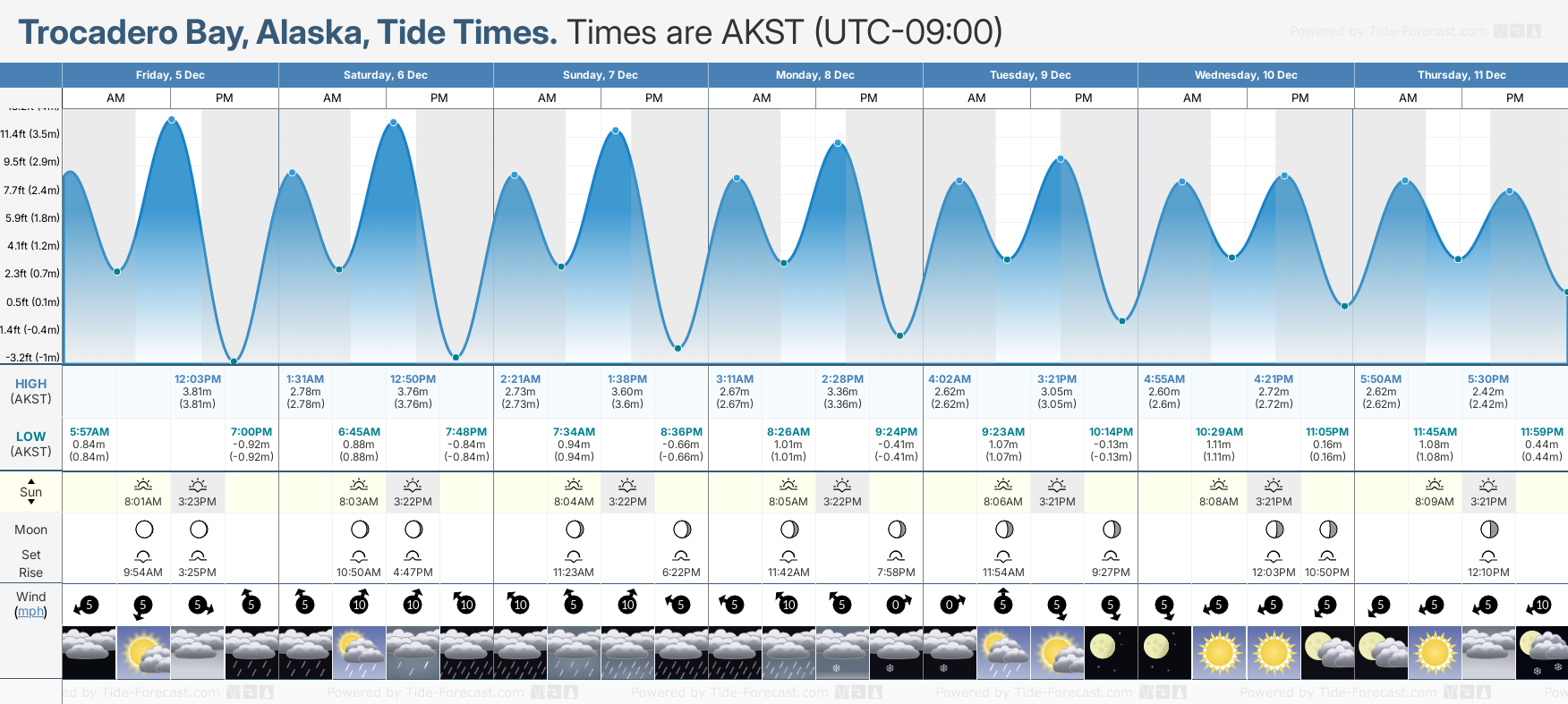 Trocadero Bay, Alaska Tide Chart including high and low tide times for the next 7 days