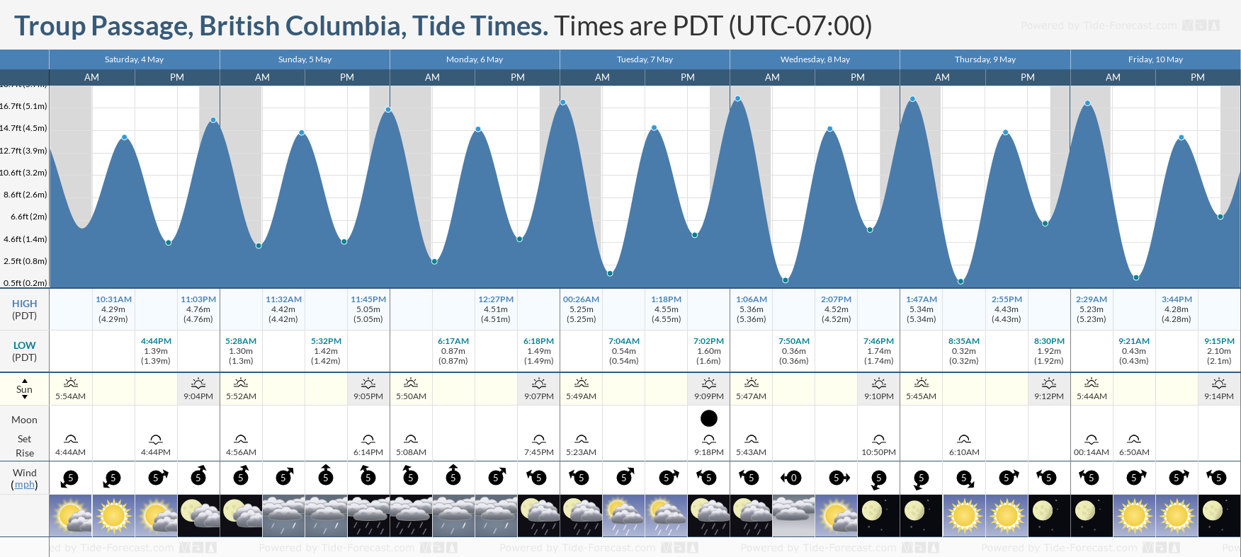 Troup Passage, British Columbia Tide Chart including high and low tide times for the next 7 days