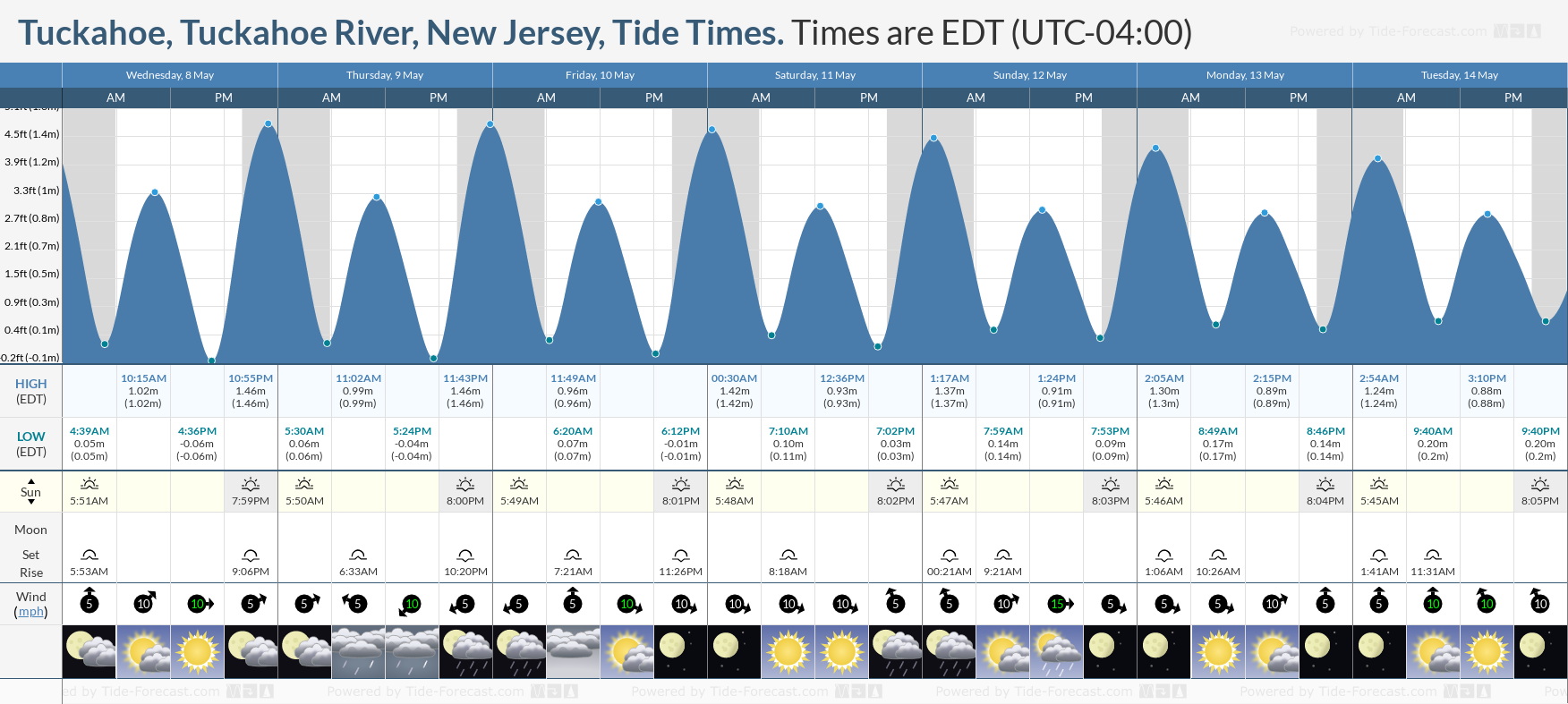 Tuckahoe, Tuckahoe River, New Jersey Tide Chart including high and low tide tide times for the next 7 days