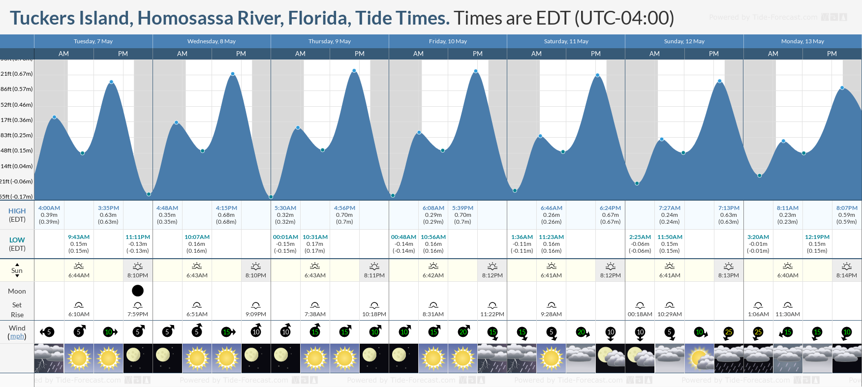 Tuckers Island, Homosassa River, Florida Tide Chart including high and low tide tide times for the next 7 days
