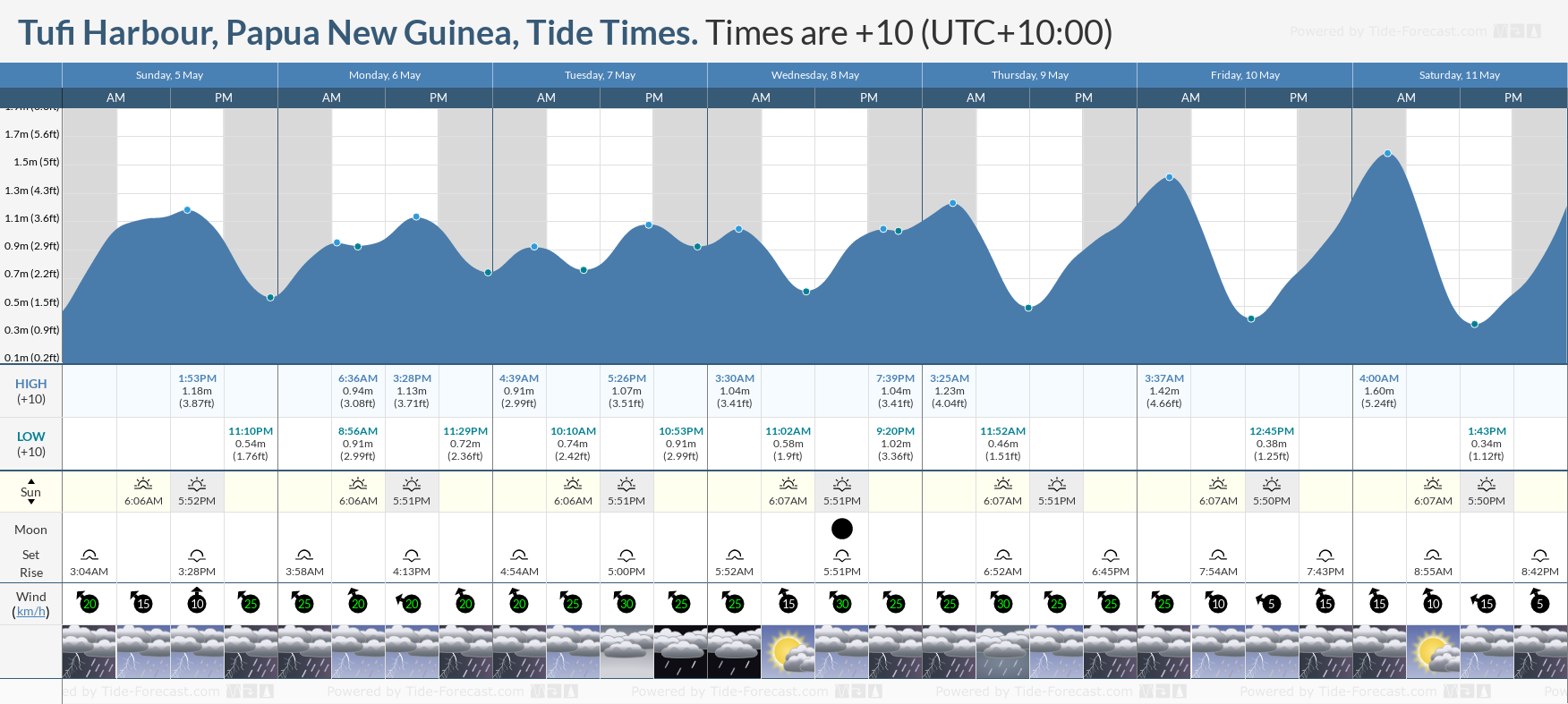 Tufi Harbour, Papua New Guinea Tide Chart including high and low tide times for the next 7 days