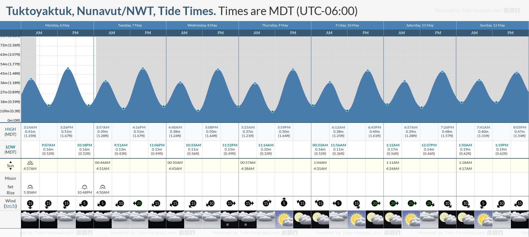 Tuktoyaktuk, Nunavut/NWT Tide Chart including high and low tide tide times for the next 7 days