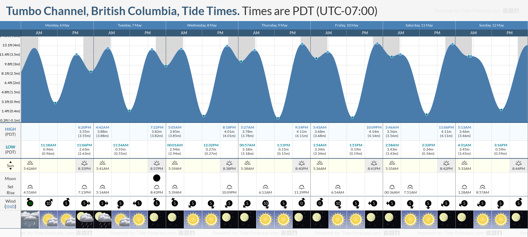 Tumbo Channel, British Columbia Tide Chart including high and low tide tide times for the next 7 days