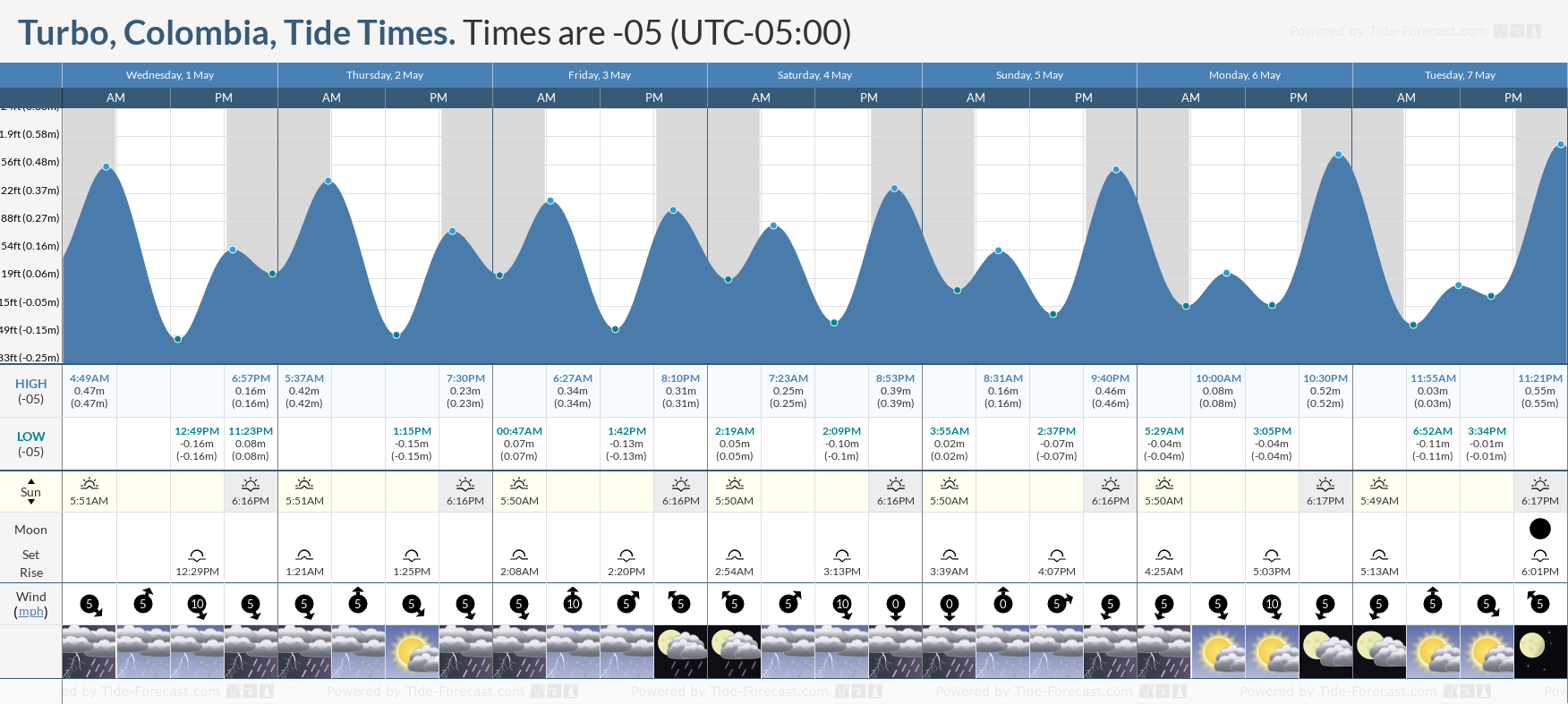 Turbo, Colombia Tide Chart including high and low tide tide times for the next 7 days