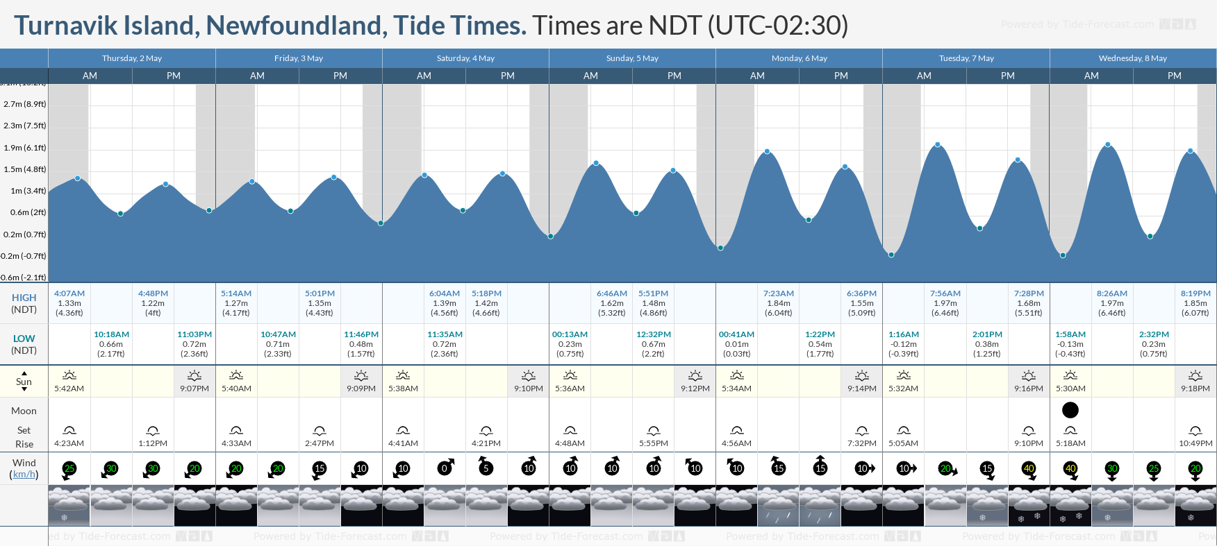 Turnavik Island, Newfoundland Tide Chart including high and low tide tide times for the next 7 days