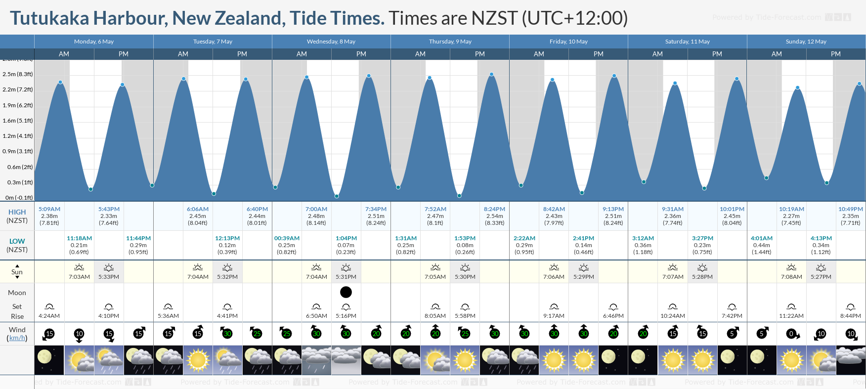 Tutukaka Harbour, New Zealand Tide Chart including high and low tide tide times for the next 7 days