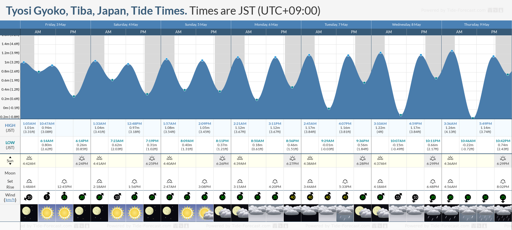 Tyosi Gyoko, Tiba, Japan Tide Chart including high and low tide tide times for the next 7 days