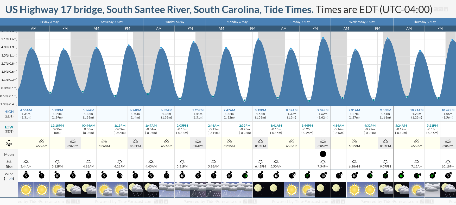 US Highway 17 bridge, South Santee River, South Carolina Tide Chart including high and low tide tide times for the next 7 days