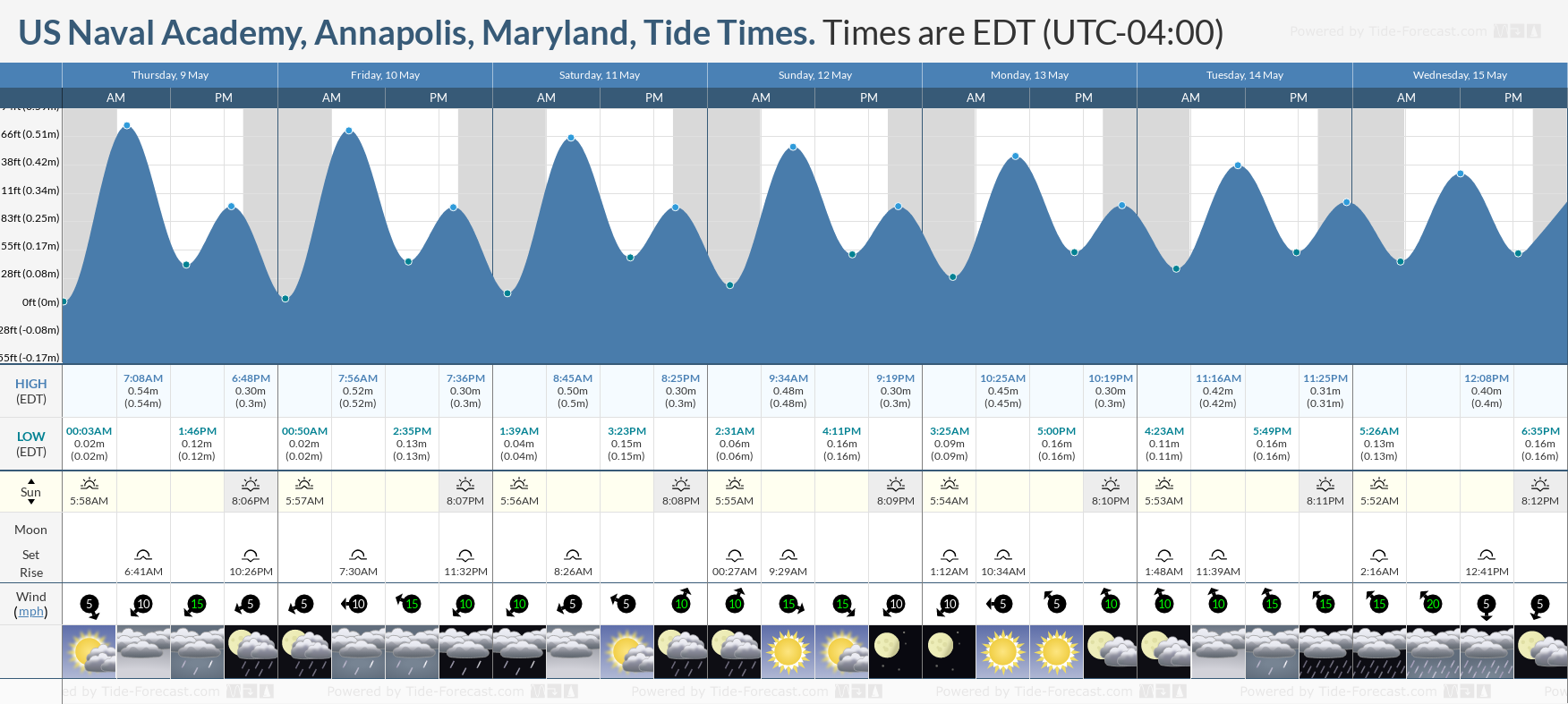 US Naval Academy, Annapolis, Maryland Tide Chart including high and low tide tide times for the next 7 days