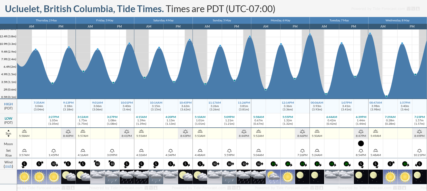 Ucluelet, British Columbia Tide Chart including high and low tide tide times for the next 7 days