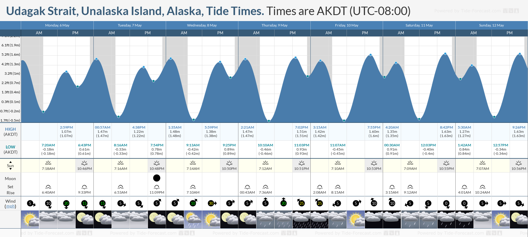 Udagak Strait, Unalaska Island, Alaska Tide Chart including high and low tide tide times for the next 7 days