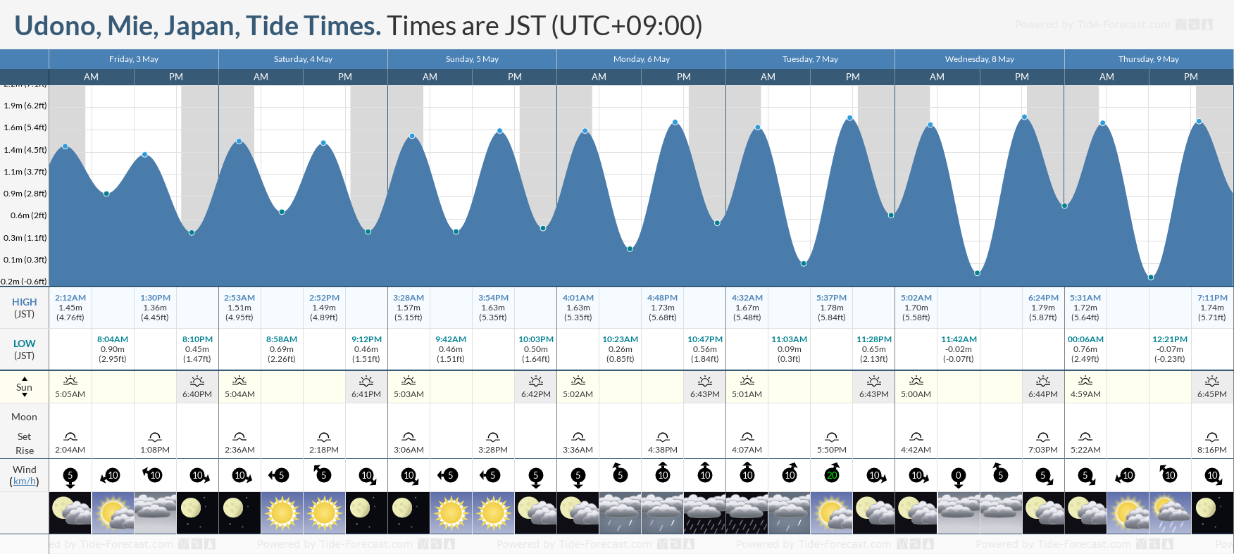 Udono, Mie, Japan Tide Chart including high and low tide tide times for the next 7 days