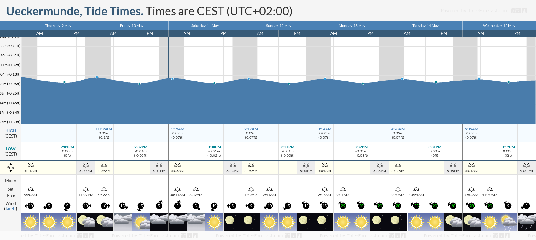 Ueckermunde Tide Chart including high and low tide tide times for the next 7 days