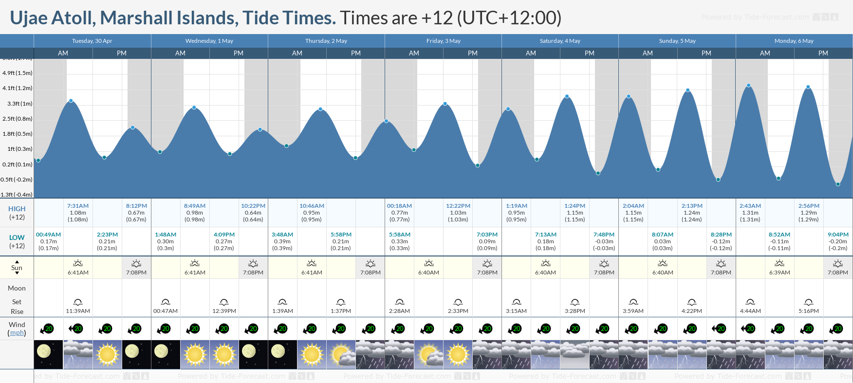 Ujae Atoll, Marshall Islands Tide Chart including high and low tide tide times for the next 7 days
