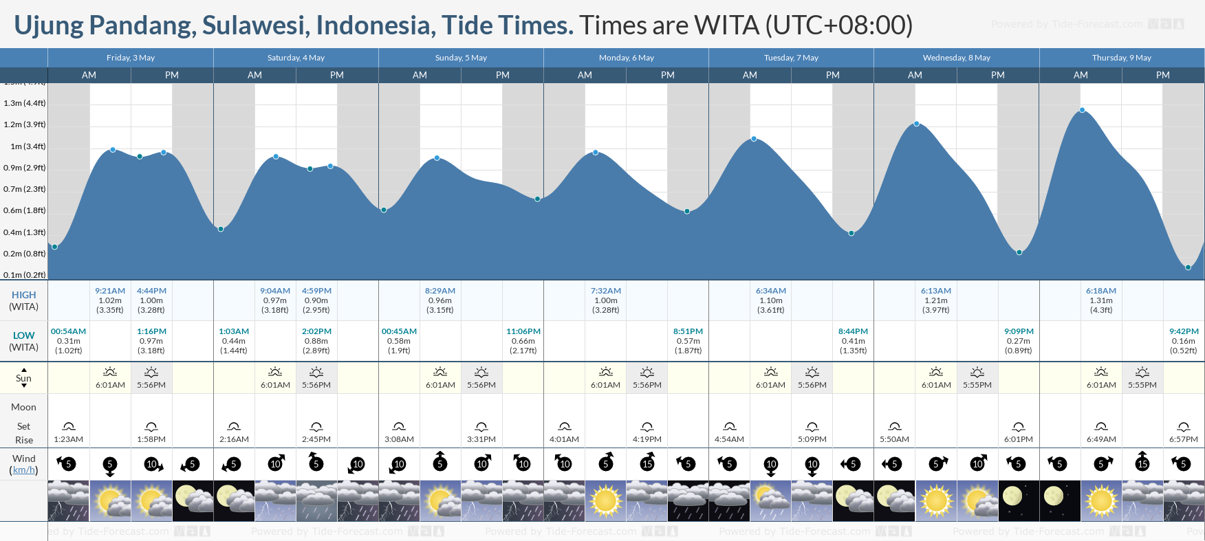 Ujung Pandang, Sulawesi, Indonesia Tide Chart including high and low tide times for the next 7 days