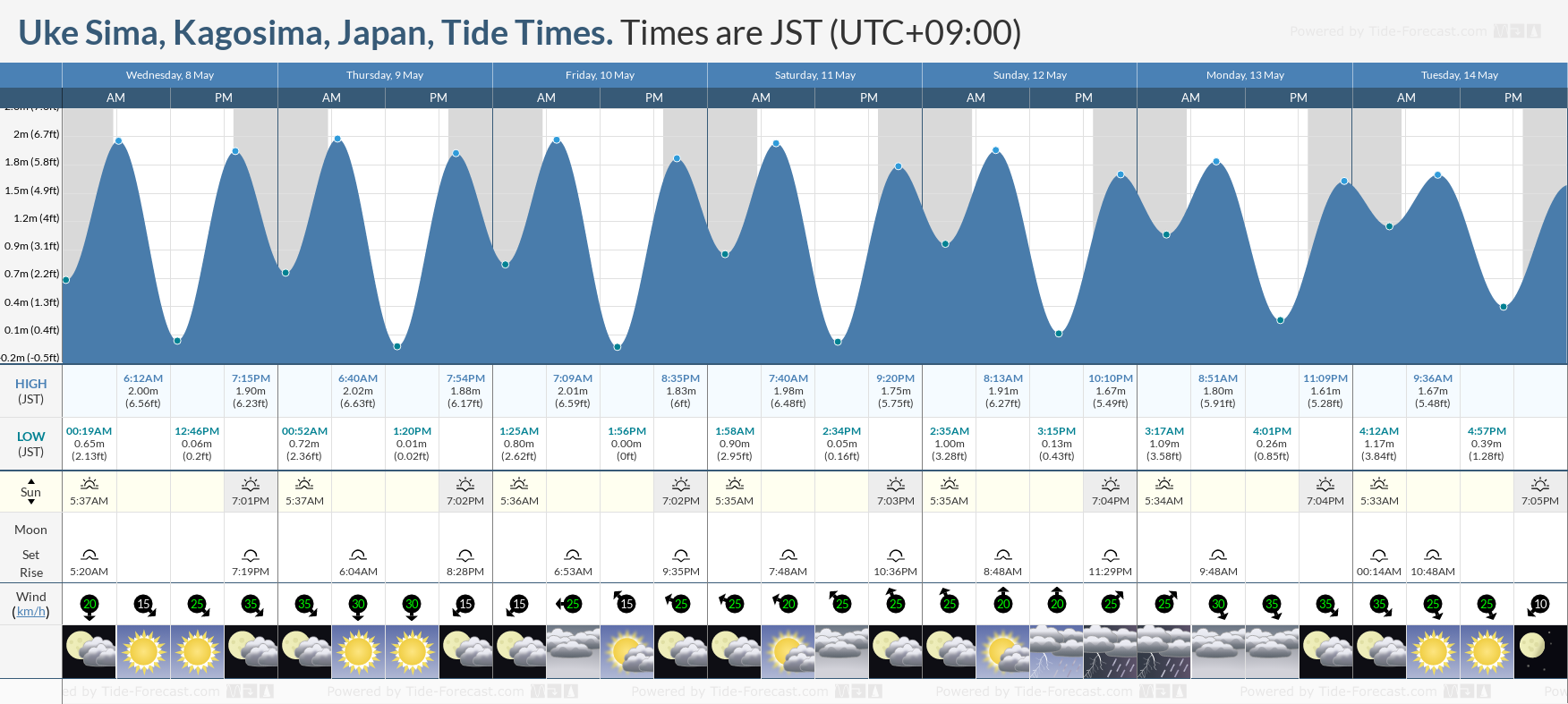 Uke Sima, Kagosima, Japan Tide Chart including high and low tide times for the next 7 days