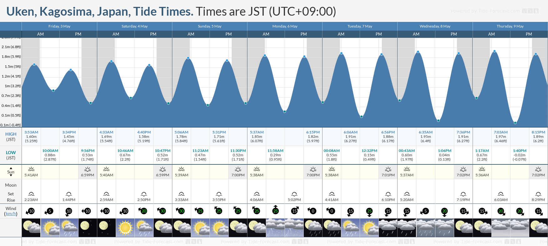 Uken, Kagosima, Japan Tide Chart including high and low tide times for the next 7 days