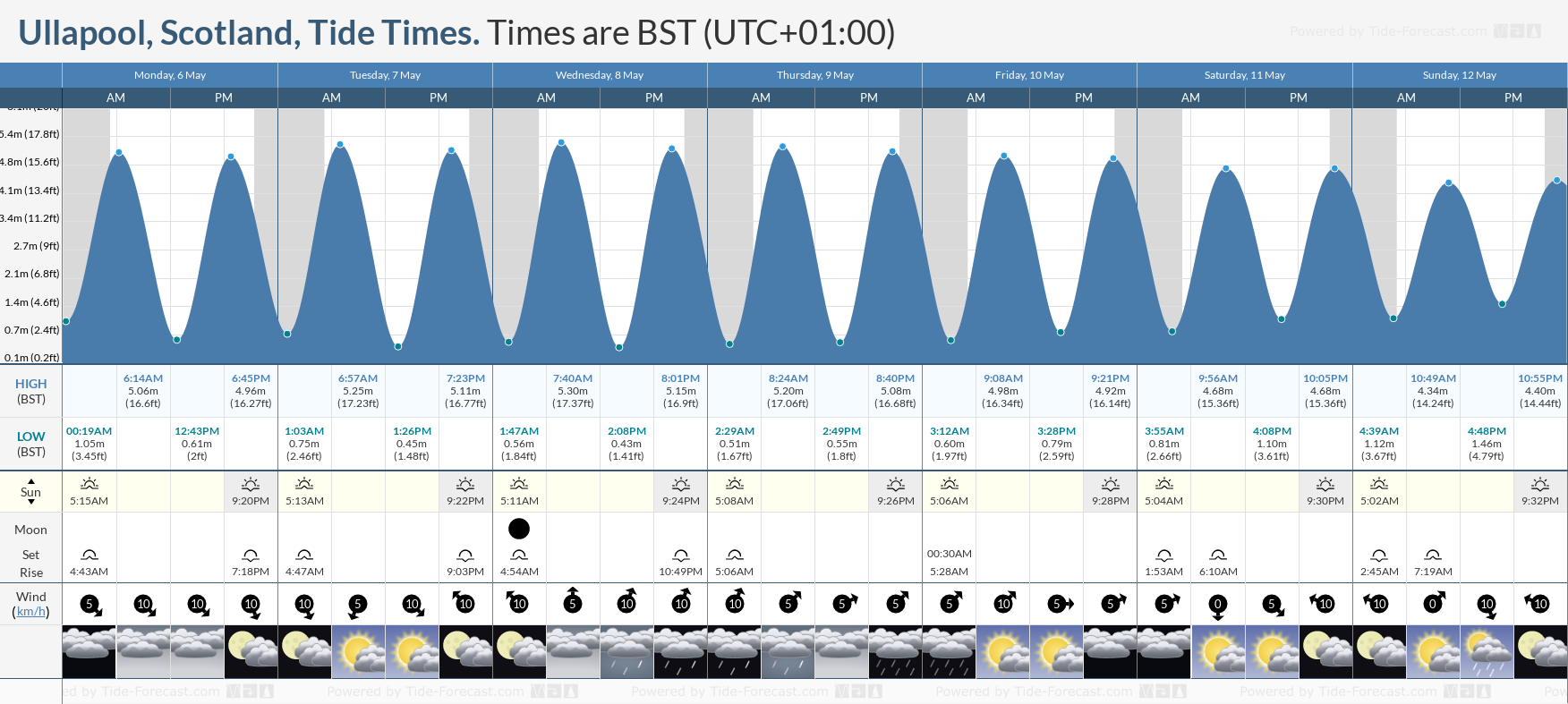 Ullapool, Scotland Tide Chart including high and low tide times for the next 7 days
