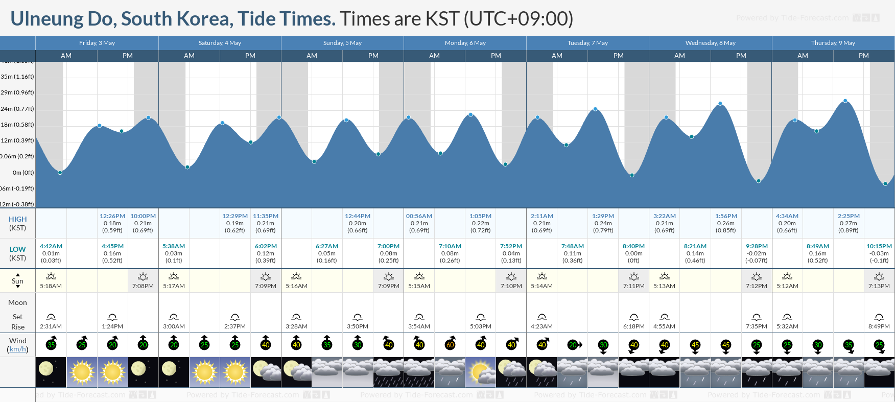 Ulneung Do, South Korea Tide Chart including high and low tide tide times for the next 7 days