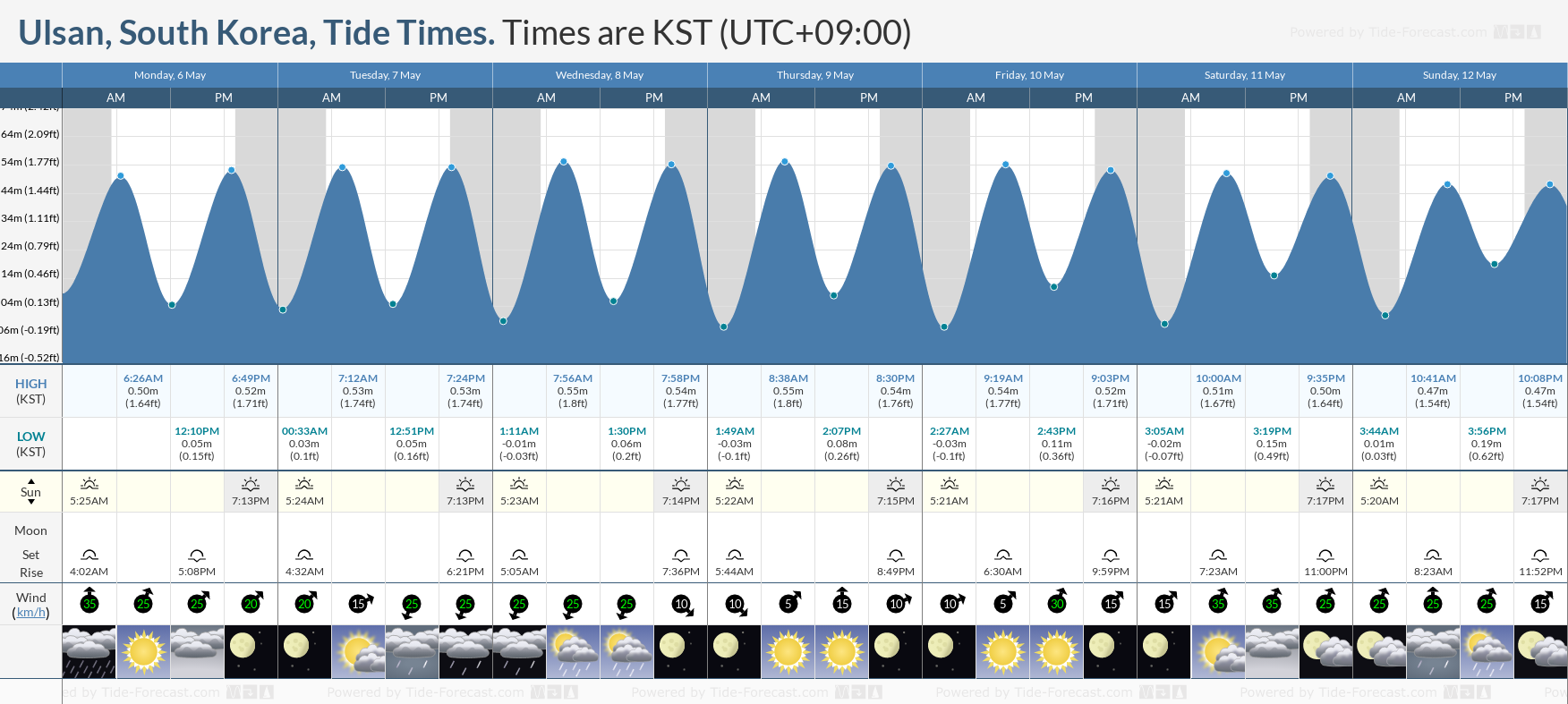 Ulsan, South Korea Tide Chart including high and low tide tide times for the next 7 days