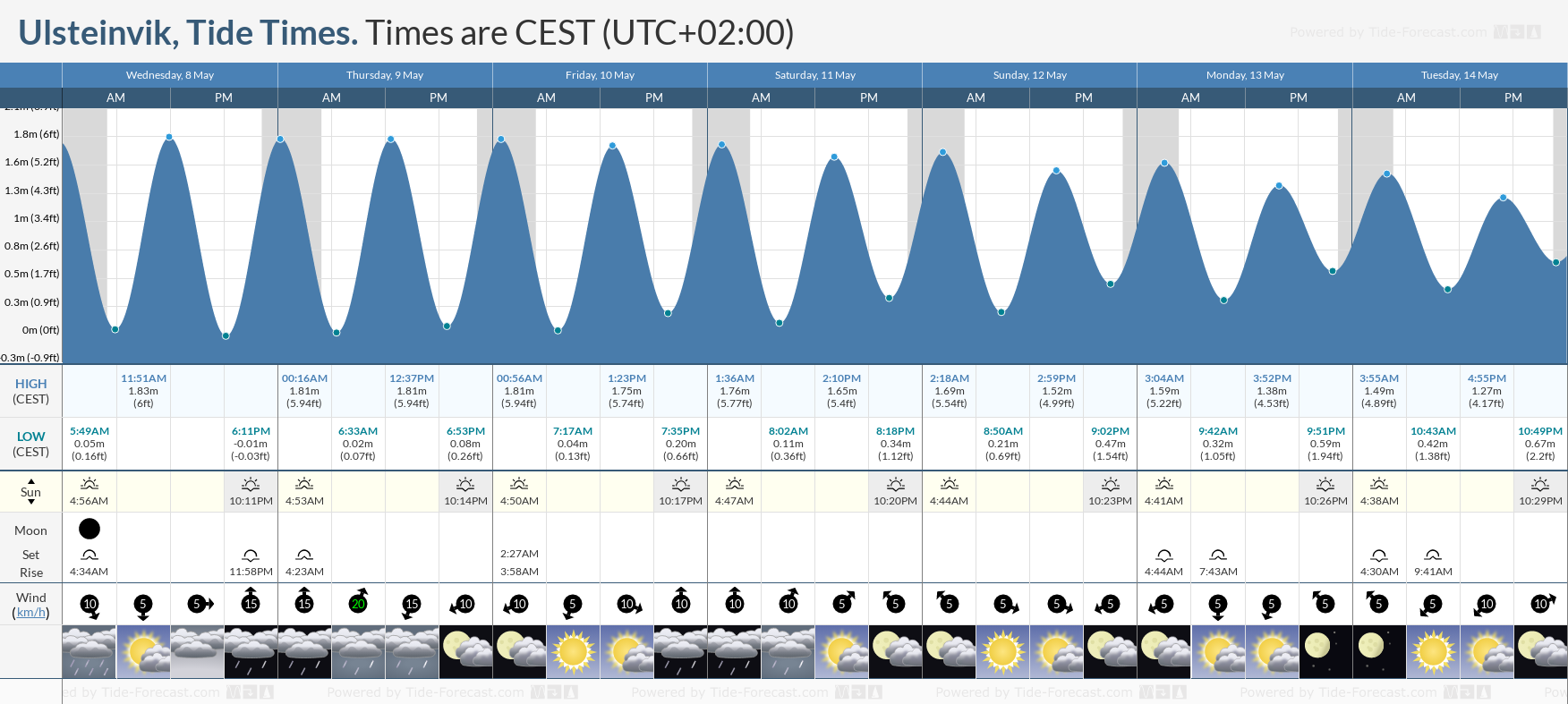 Ulsteinvik Tide Chart including high and low tide tide times for the next 7 days