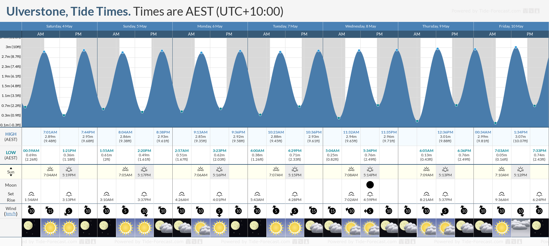 Ulverstone Tide Chart including high and low tide tide times for the next 7 days