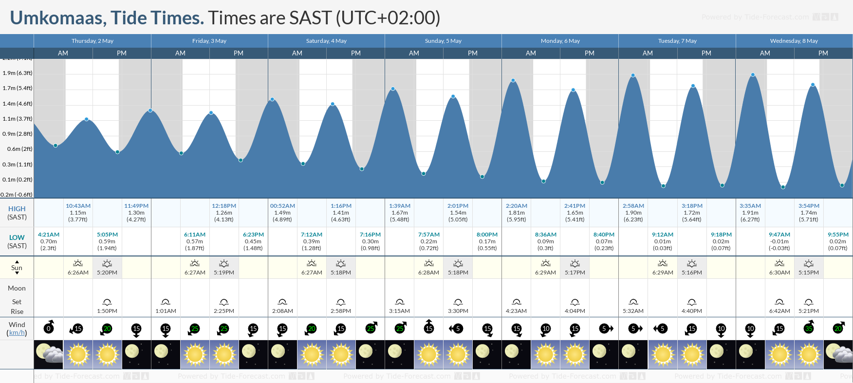 Umkomaas Tide Chart including high and low tide tide times for the next 7 days