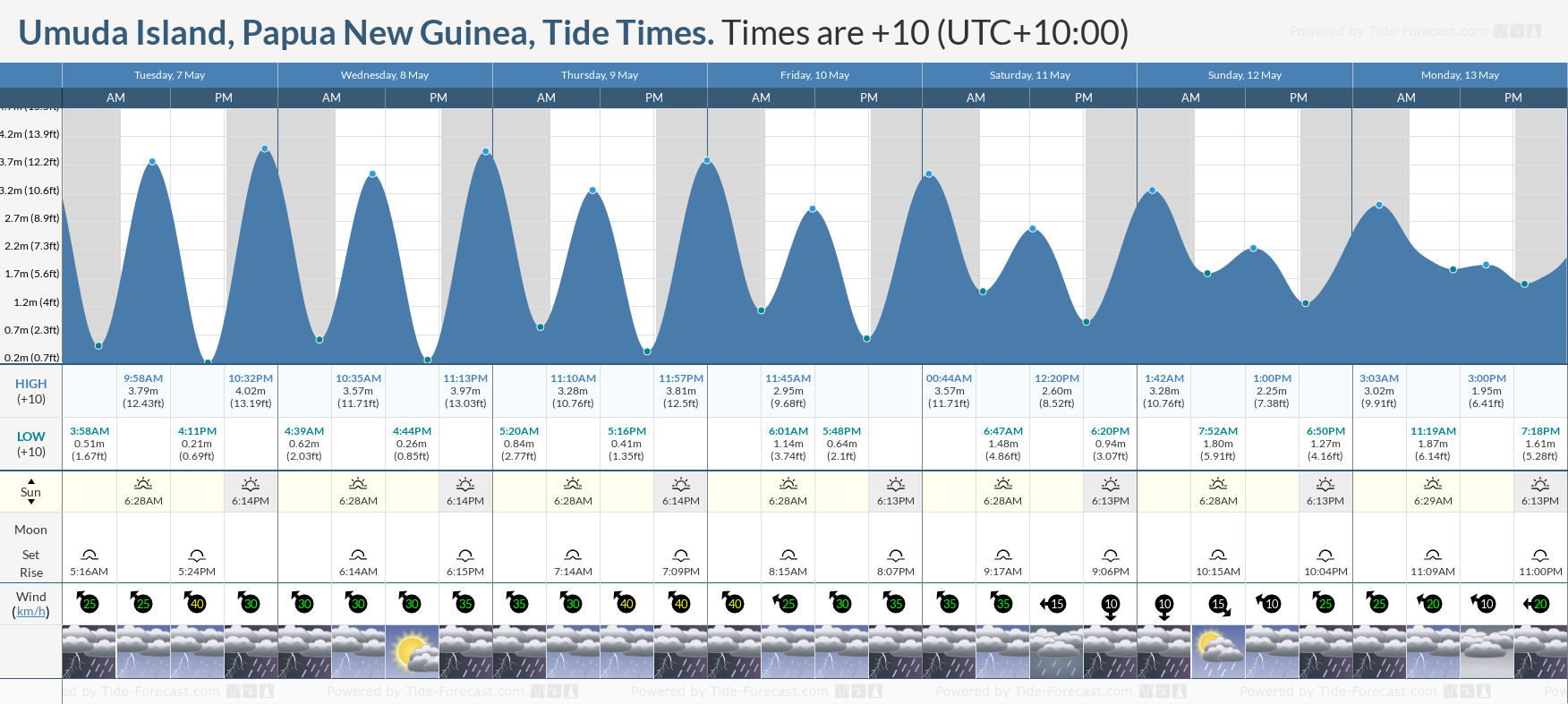 Umuda Island, Papua New Guinea Tide Chart including high and low tide tide times for the next 7 days