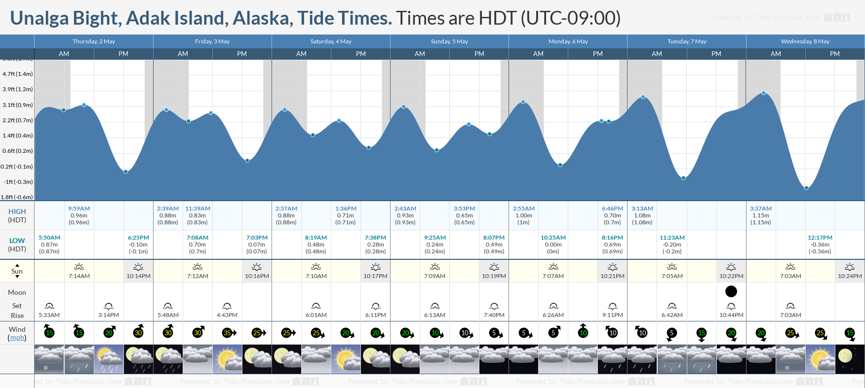 Unalga Bight, Adak Island, Alaska Tide Chart including high and low tide times for the next 7 days