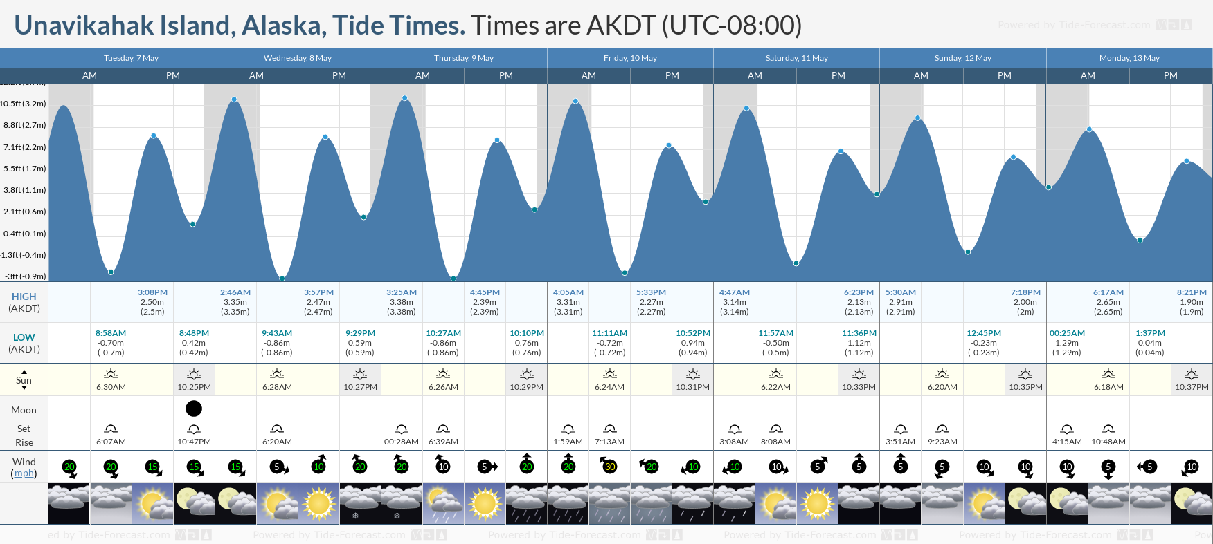 Unavikahak Island, Alaska Tide Chart including high and low tide times for the next 7 days